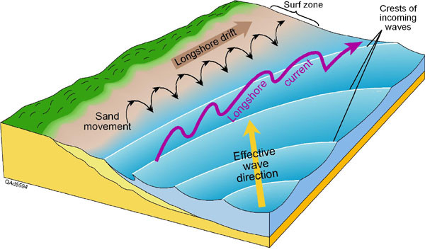 What Is Longshore Drift For Kids